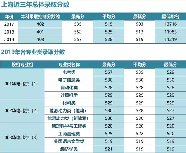 华北电力大学录取分数线，2022年华北电力大学（华北电力大学近三年各省录取分数汇总）