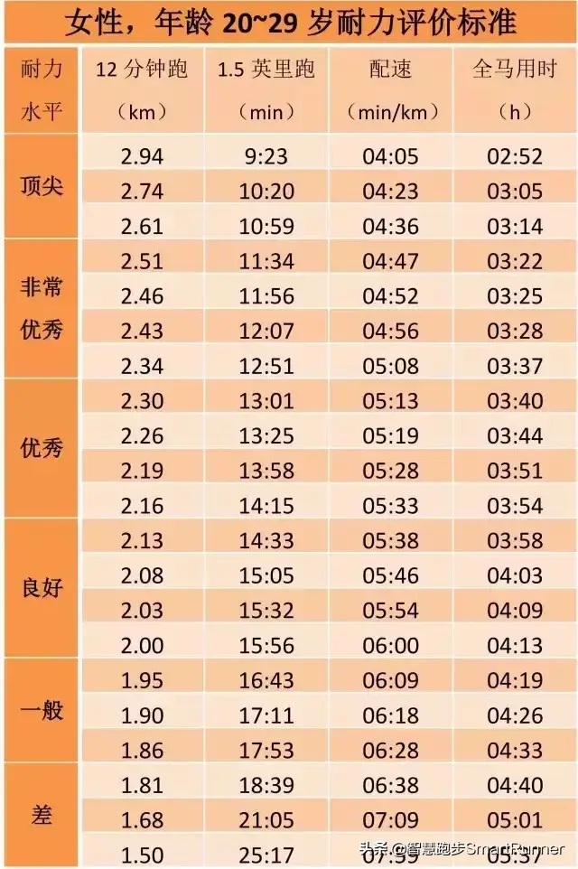 国家一级运动员肺活量标准，正常肺活量范围是多少（你的跑步耐力水平如何）