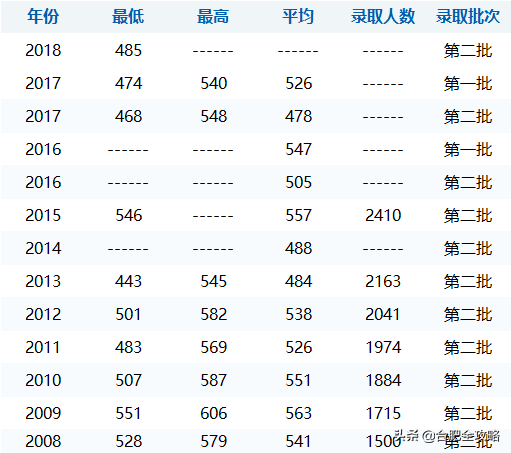 安徽科技学院分数线，安徽科技学院高考历年录取分数线一览表（29所安徽高校省内11年录取分数线）