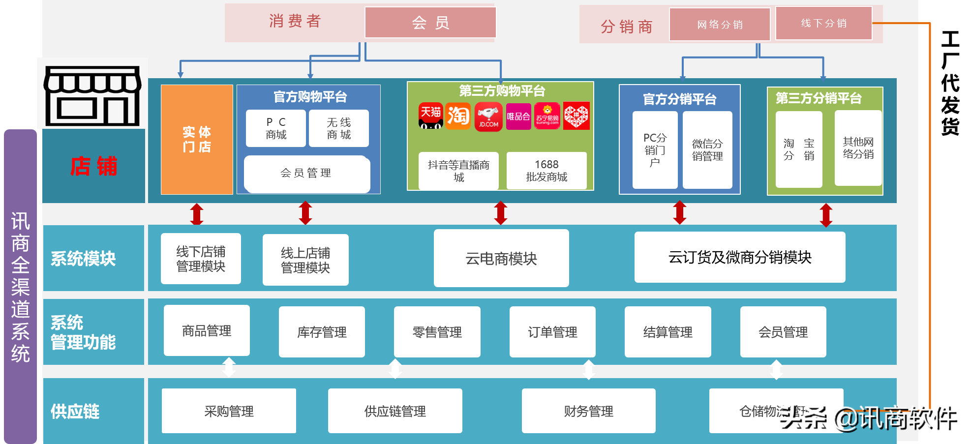 商联通（中山联通携手讯商软件）