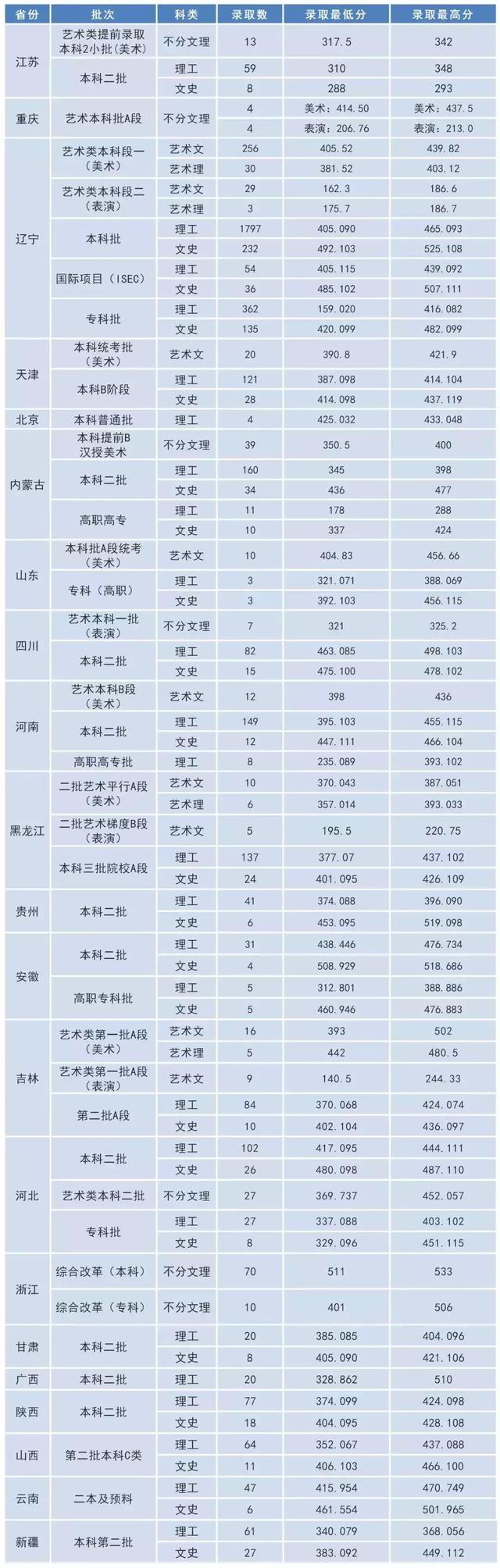 沈阳工学院信息服务平台登录,沈阳工学院是几本学校(2019年录取进程—本科录取圆满结束) 沈阳工学院信息服务平台登录,沈阳工学院是几本学校(2019年录取进程—本科录取圆满结束)