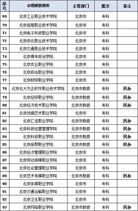 北京有多少所大学(北京有几所985)