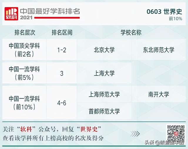 2021全国大学政治学专业排名，政治学专业排名前几的大学（2021软科中国最好学科排名）