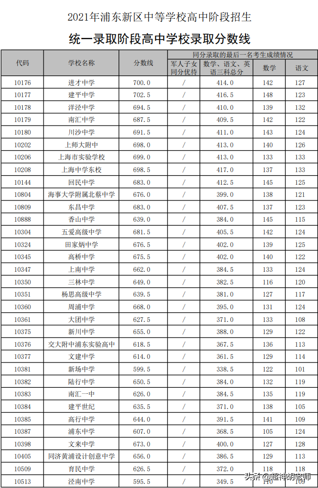 上海中学分数线（上海16区中考录取分数线已公布）