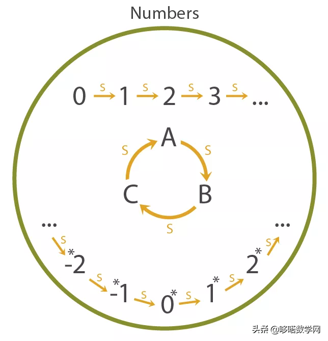 自然数的个数是，自然数的个数是多少（自然数除了0、1、2、3……这些还能不能有别的）