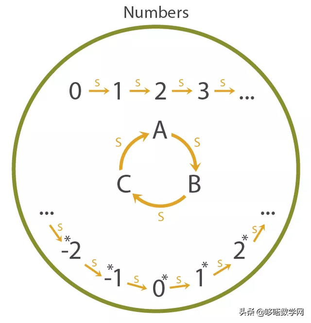 什么是自然数，什么是自然数什么是实数（自然数除了0、1、2、3……这些还能不能有别的）