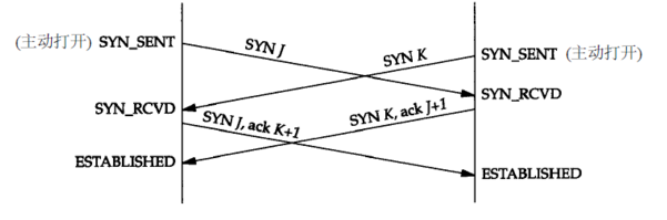 tcp连接的建立需要经过几次握手