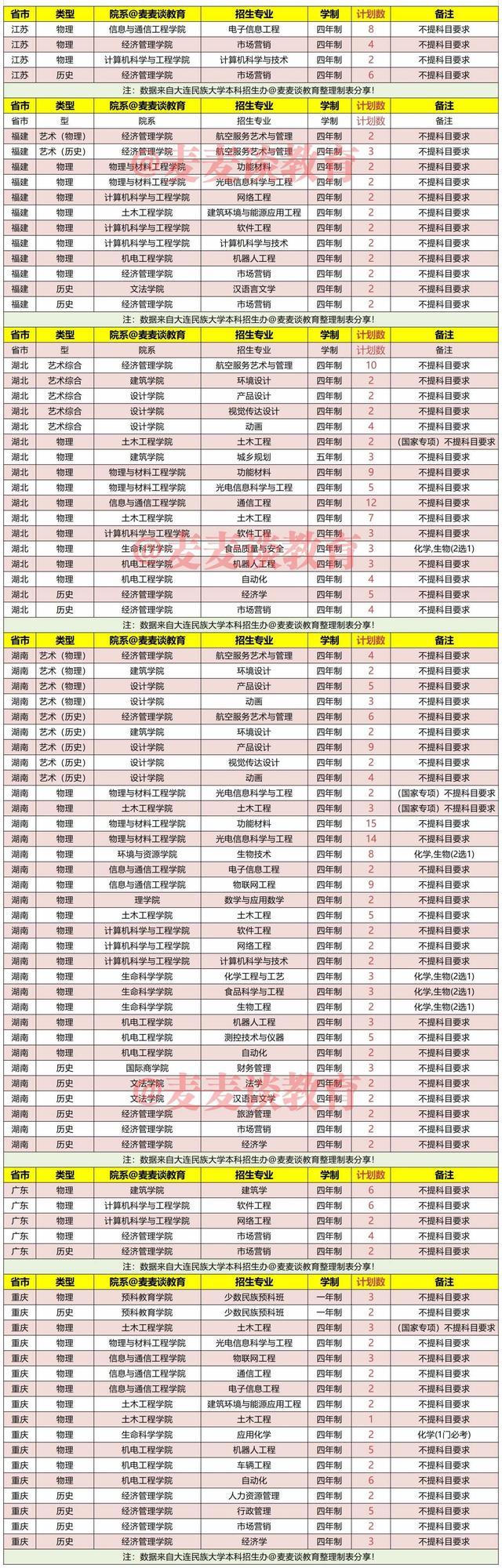 大连民族大学地址，民族类大学排名2022最新排名（大连民族大学2021年在各省录取分数线出炉）