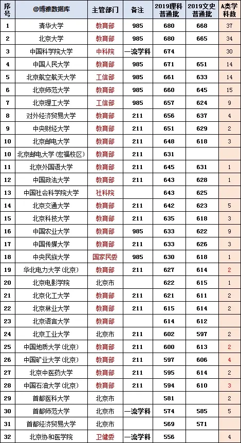 北京有多少所大学(北京有几所985)
