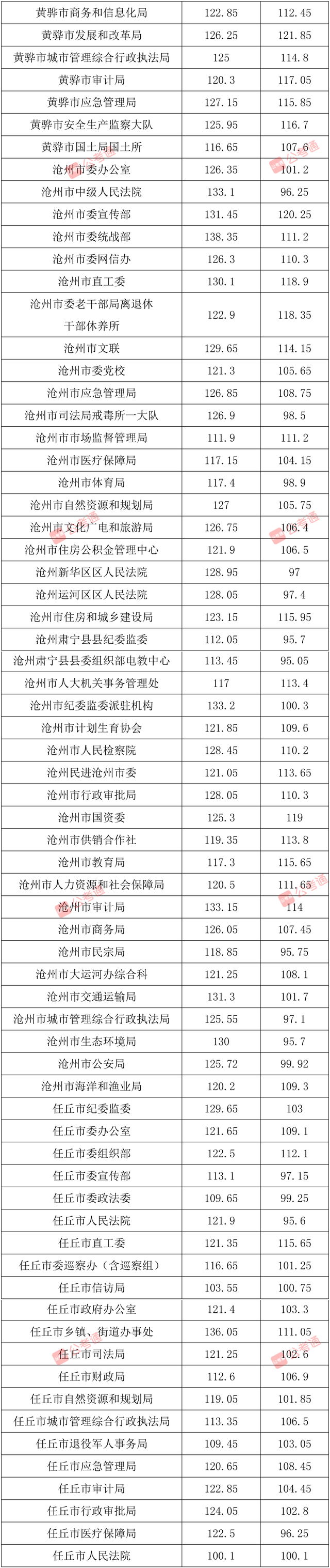 河北省考行测题型分布和分值，2022河北公务员分值分布情况（河北省考进面分数线汇总）