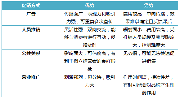 休闲农业市场营销组合之促销策略