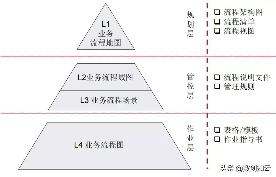 业务流程怎么做（业务流程架构搭建的3个部分解析）