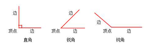 红领巾的角分别是什么角，红领巾有几个角分别是什么角（《角的初步认识》重点知识点及练习题）