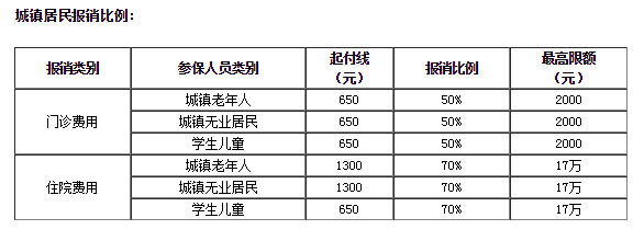 先自费后医保怎么报销，自费如何网上报销（自费缴纳社保期间生了病）