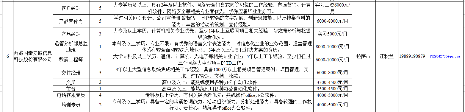 西藏人力资源（5月22日）