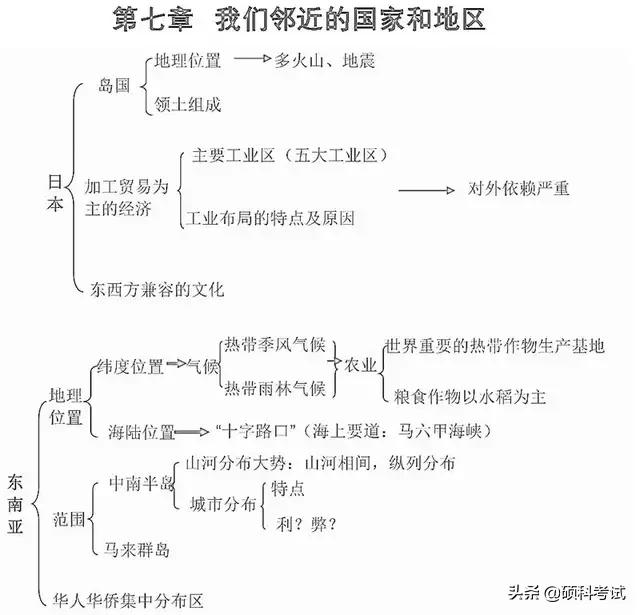 初中地理思维导图，初中地理思维导图高清图（初中地理所有知识思维导图梳理）