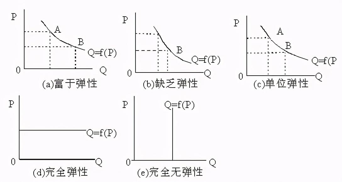 需求弹性大小怎么判断，这些地方要注意（事业单位经济知识）