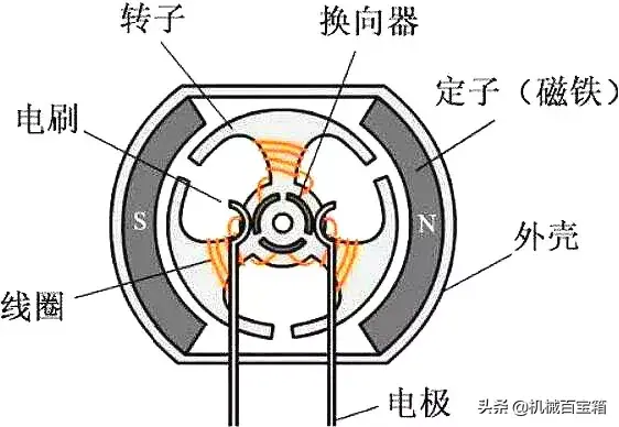 无刷电机和有刷电机的区别，无刷电机和有刷电机的区别图解（无刷电机与有刷电机的区别）