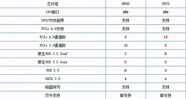 b450和b550区别，b550主板与b450的区别（X570怎么选）