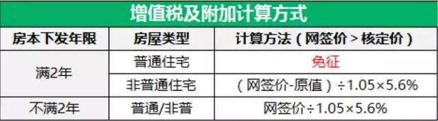 二手房交易增值稅,二手房增值稅是什麼意思(二手房稅費交易大全)