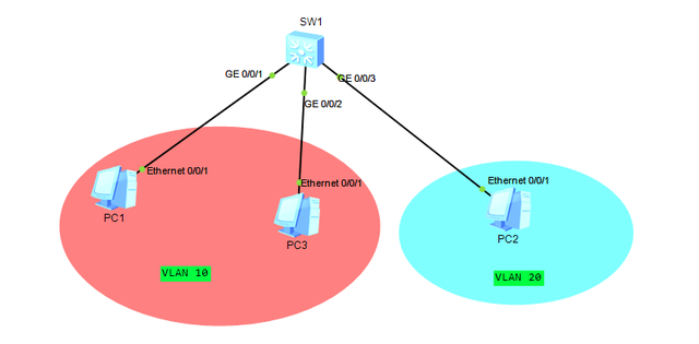 三种vlan路由方式，VLAN的划分与VLAN间的三层通信
