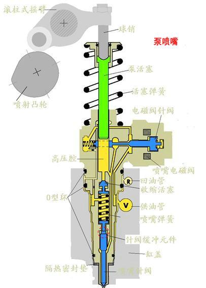 化油器供油-虹吸原理,利用高速气流吸出汽油并迅速的吹散雾化;柴油机