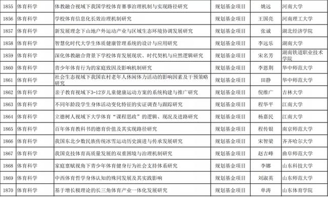 教育部人文社科网，教育部人文社科一般项目立项公示（2021年教育部人文社科一般项目评审结果--体育学）