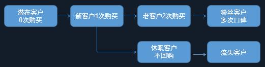 电商crm如何运营（CRM运营的4大流程解析）