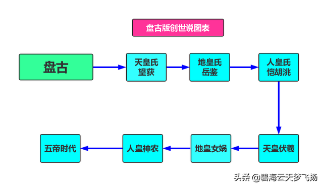 义虎和鸿钧谁更厉害，义虎和鸿钧谁更厉害一点（华夏远古诸皇诸帝图表）