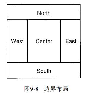 深入Java Swing用户界面组件布局管理器：网格布局+面板+边界布局