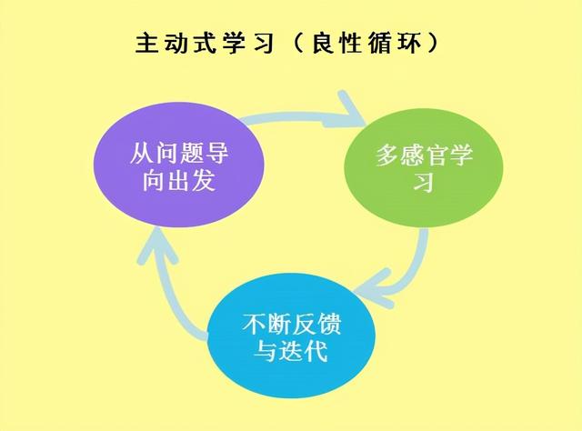 什么是学习方法，什么是好的学习方法（都能够做到真正的掌握）