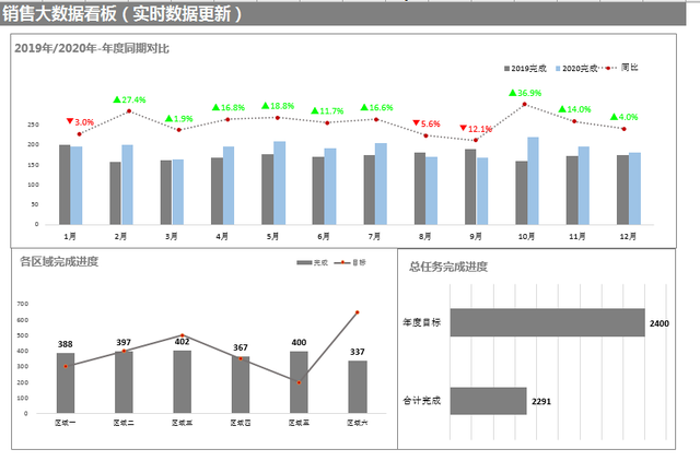 同比、环比和销量如何用图表，怎么做同比和环比的报表分析（全自动Excel销售报表）