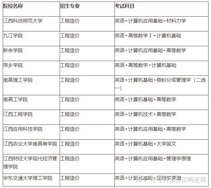 江西专升本需要考些什么科目，江西专升本考试科目有哪些（21年需要怎么备考）