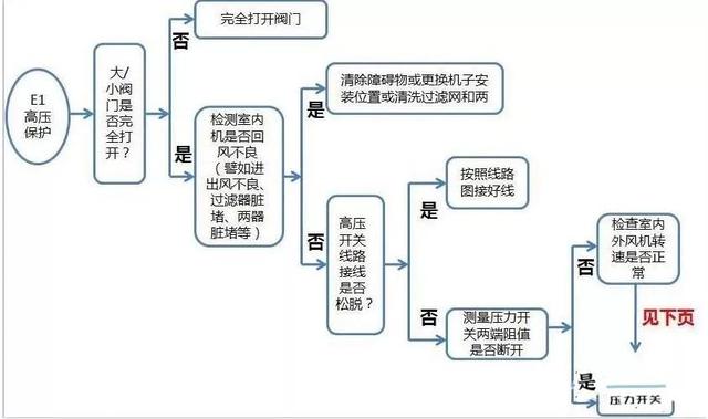 格力空调h3是什么故障，格力空调h3是什么故障,如何处理（格力“E1”、“H3”系列故障如何排查）