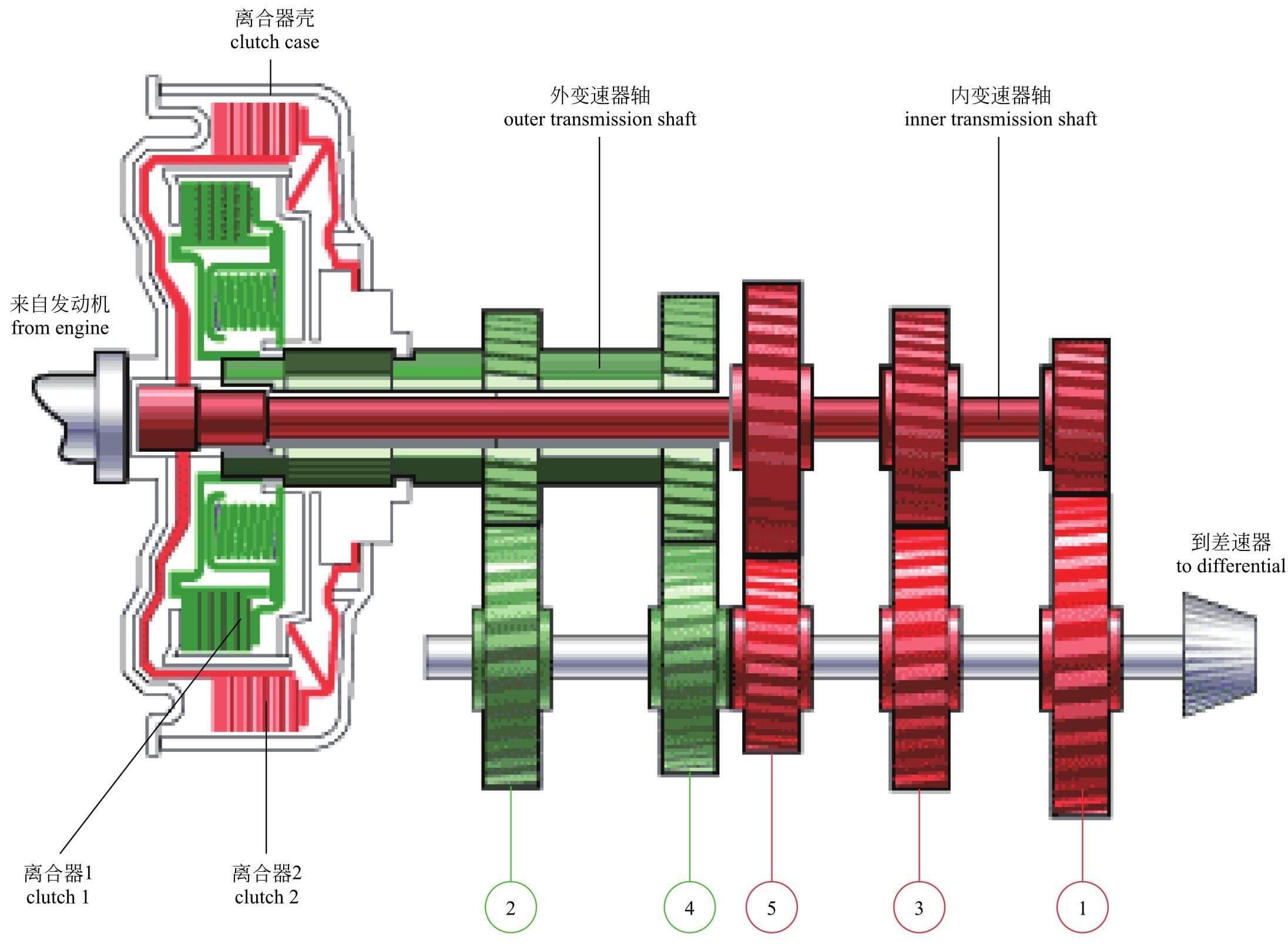 双离合器变速器基本结构双离合器变速器有两组离合器,分别由电子控制
