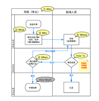 什么是业务场景，什么是业务场景下用到分布式事务（如何深入业务场景）