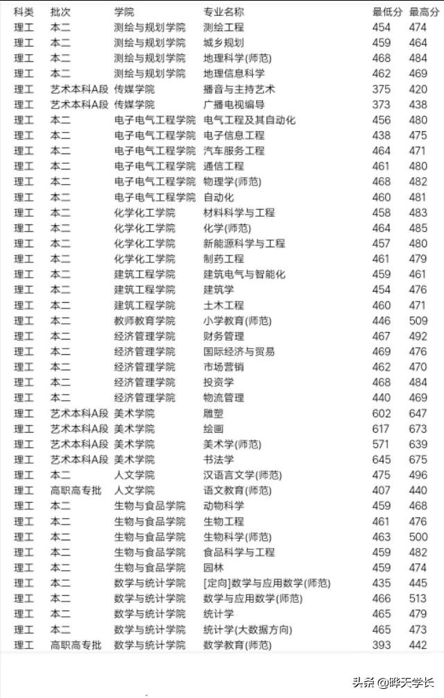 商丘师范学院2020年招生章程，商丘师范学院2021年招生（商丘师范学院2019年高考录取分数）