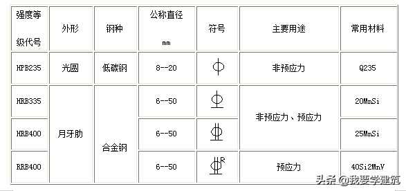配筋图纸符号详解(钢筋分类及表示符号)
