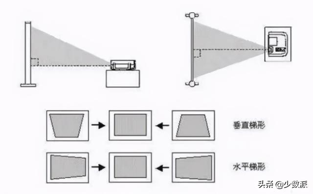 家庭投影入门指南：将投影安置在合适的位置