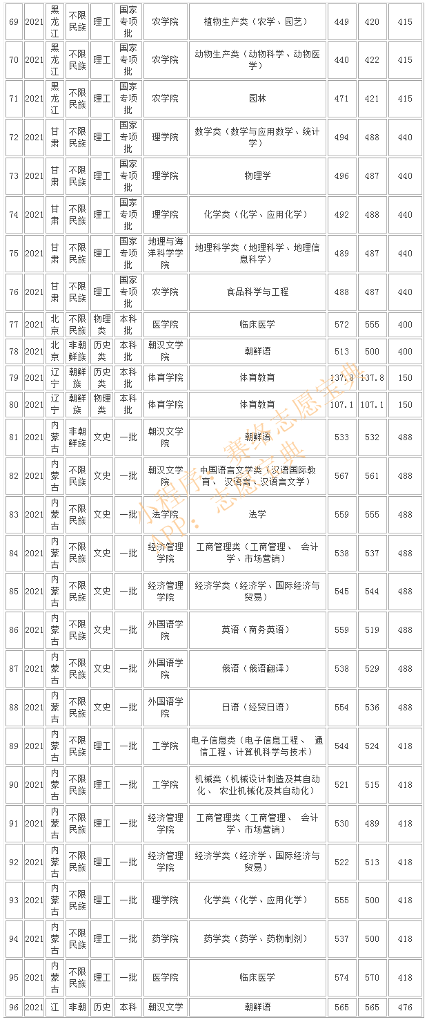 延边大学是985还是211，吉林延边大学是985还是211（延边大学在211排名多少名）