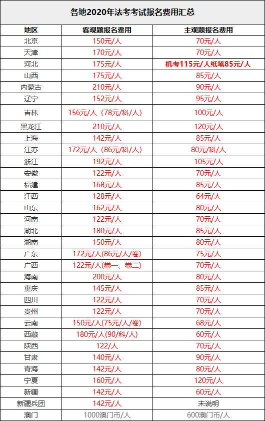 司法考试客观题报名费（2021法考）