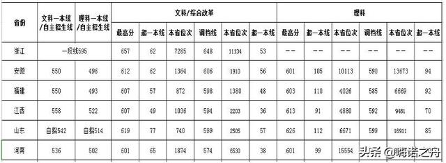 西南大学荣昌校区分数，2022西南大学（2019年西南大学在各省录取分数线）