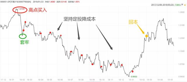 基金补仓怎么补最合适，基金补仓怎么补最合适知乎？