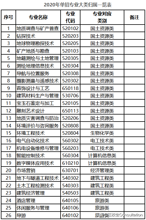 云南国土资源职业学院单招专业，云南国土资源职业学院2022年单独招生简章（云南国土资源职业学院2020年单独考试招生大纲）