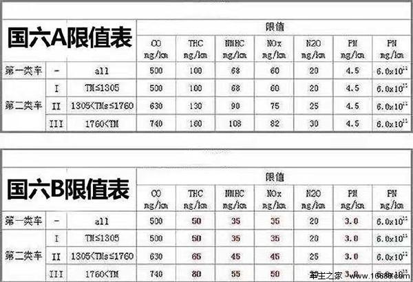 国v标准是什么意思，汽车国标国v等于国几（一文看懂国Ⅴ国VI是什么）