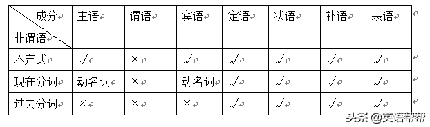 skate的现在分词，skate现在分词（中考非谓语动词与谓语动词一次性搞清楚）