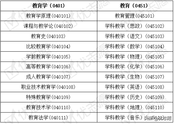 什么是教育学统考，教育学统考科目（教育学、教育硕士2021年招生对比分析）