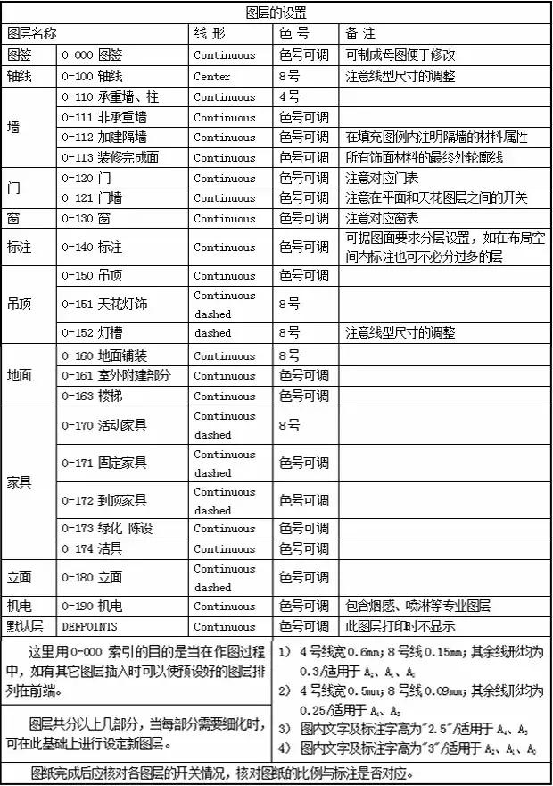 指北针画法绘图规范，指北针画法（线型笔宽、电脑图层的设置说明）