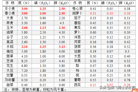 水肥是什么意思（科学施肥三问答：为什么施肥）