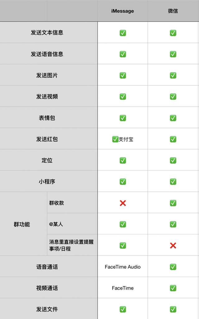 imessage怎么开，iphone怎么开启imessage功能（可不仅是收验证码和垃圾短信）